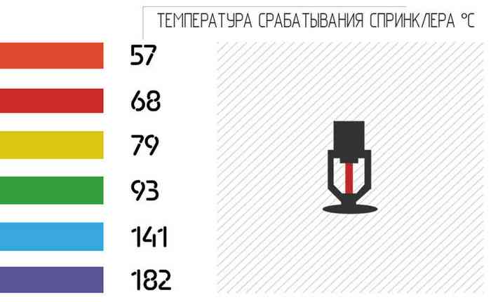 температура срабатывания колбы спринклера