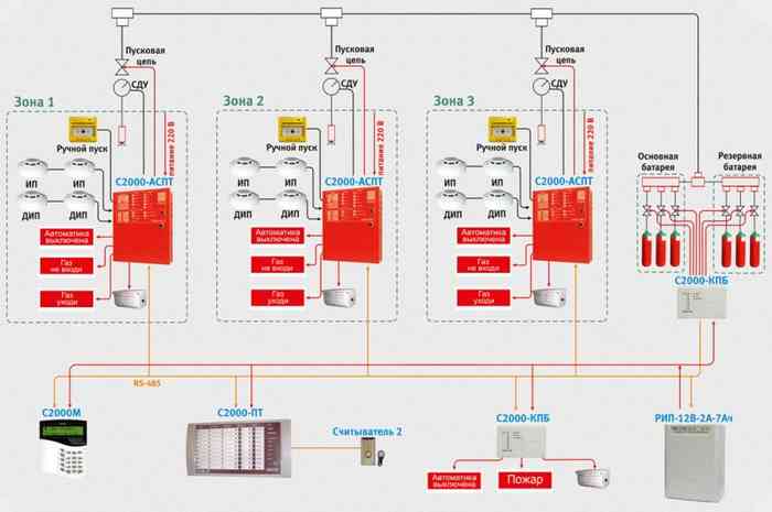схема системы пожаротушения с газовыми модулями