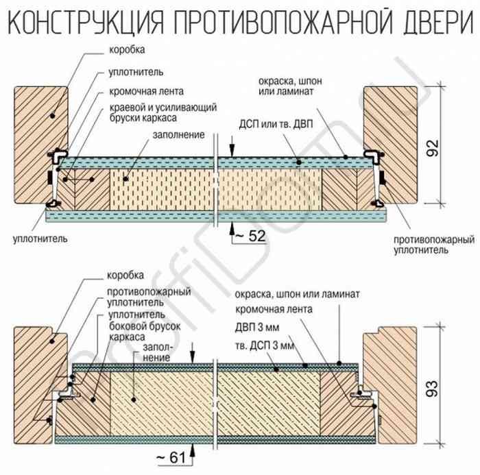 конструкция противопожарной деревянной двери в разрезе