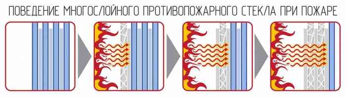 поведение многослойного пожаростойкого стекла при воздействии огня