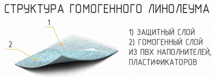 структура гомогенного линолеума