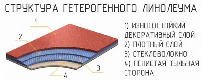 структура гетерогенного линолеума