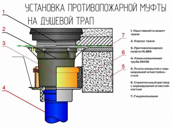 схема установки ППМ на душевой трап
