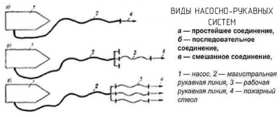 виды насосно-рукавных систем