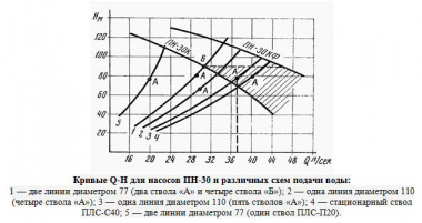 график взаимосвязи напора от длины рукава и мощности помпы