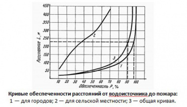 график обеспеченности расстояний от водоисточника до пожара