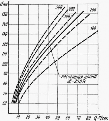график зависимости напора от длины рукава