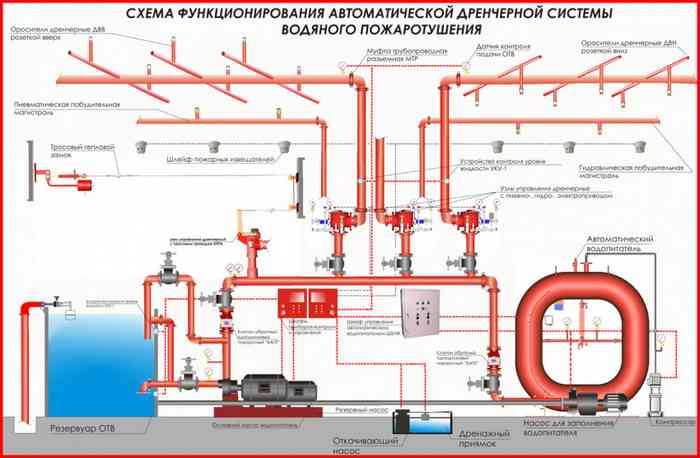 схема водяной автоматической системы пожаротушения дренчерного типа