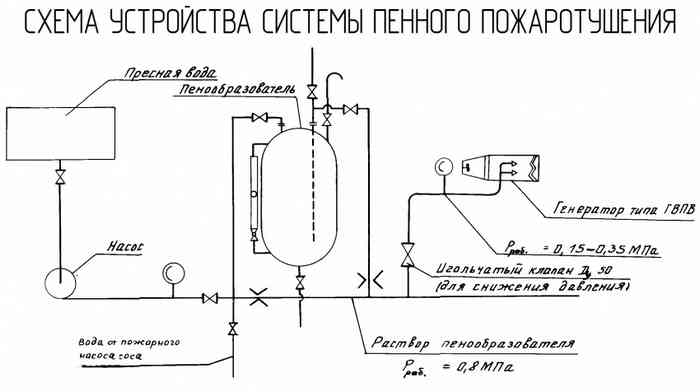 схема устройства автоматической системы пенного пожаротушения