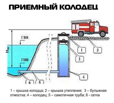 приемный колодец