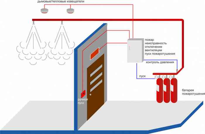 схема работы газового пожаротушения автоматического типа